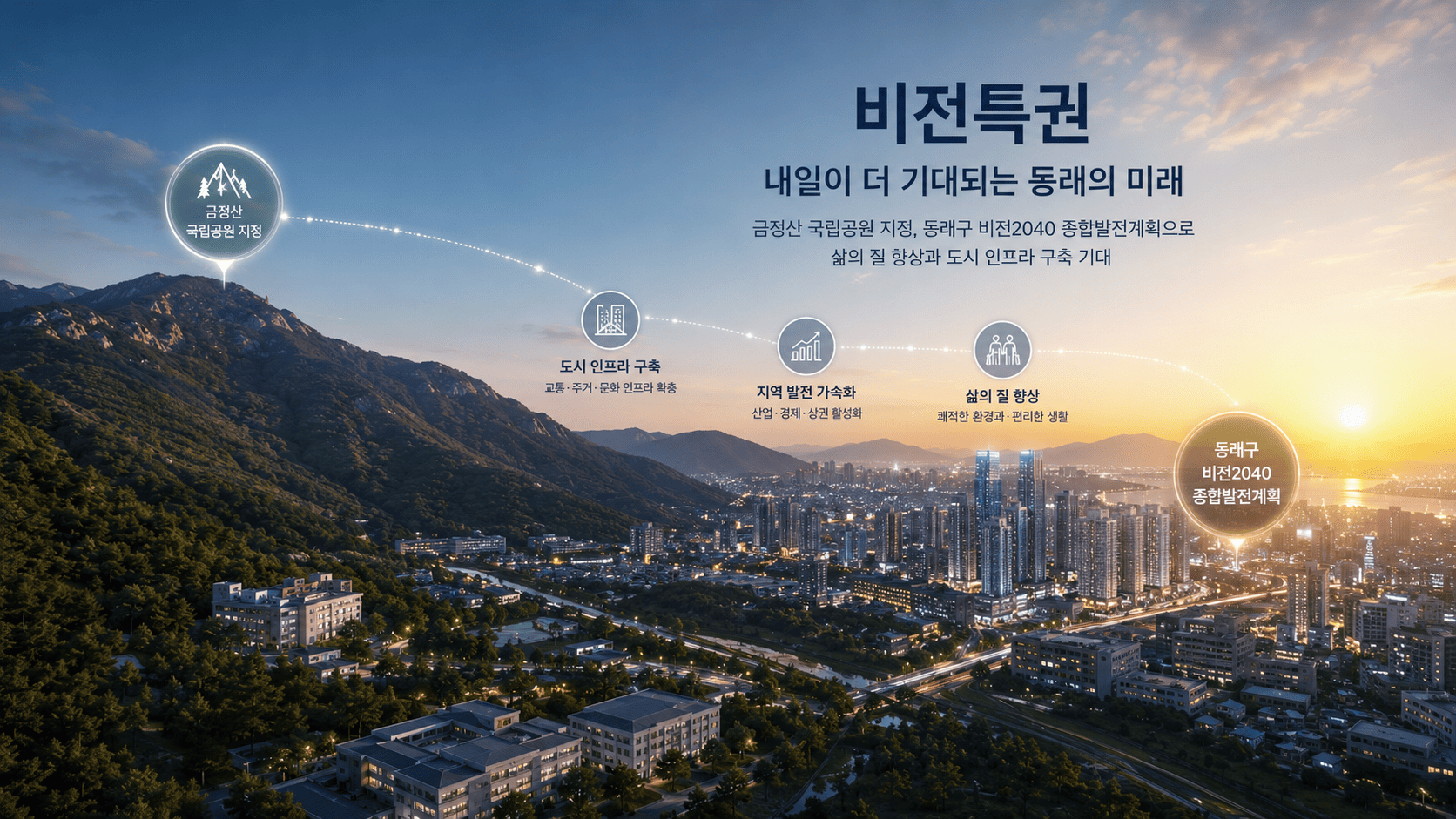 금정산 국립공원 지정과 동래구 비전2040 종합발전계획으로 이어지는 도시 인프라 구축·지역 발전·삶의 질 향상을 표시한 미래가치 인포그래픽